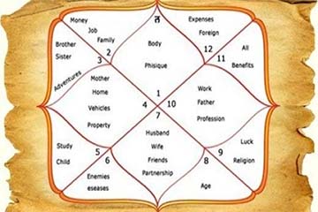 Kundali maching astrology